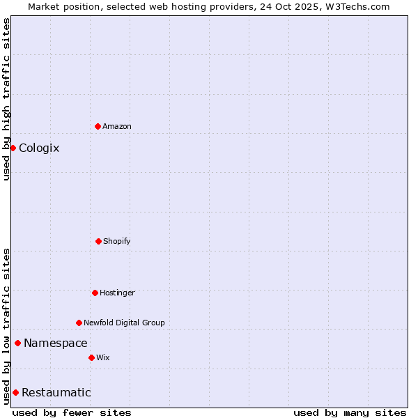 Market position of Namespace vs. Restaumatic vs. Cologix