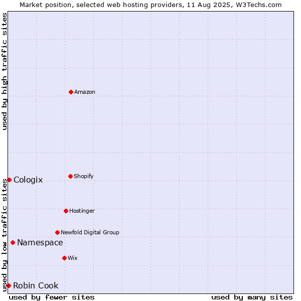 Market position of Namespace vs. Cologix vs. Robin Cook