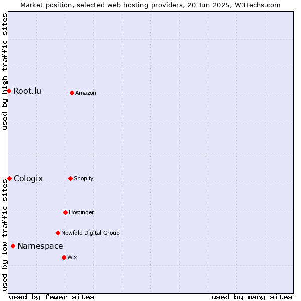 Market position of Namespace vs. Cologix vs. Root.lu