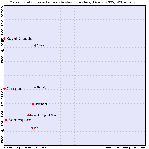 Market position of Namespace vs. Cologix vs. Royal Clouds