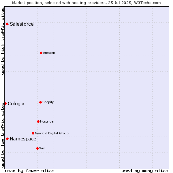 Market position of Salesforce vs. Namespace vs. Cologix