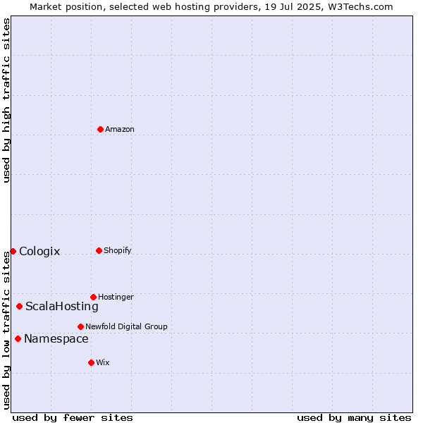 Market position of ScalaHosting vs. Namespace vs. Cologix