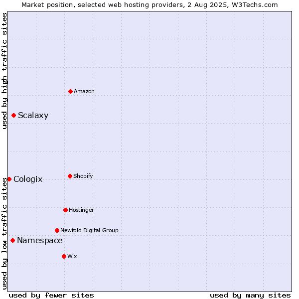 Market position of Scalaxy vs. Namespace vs. Cologix