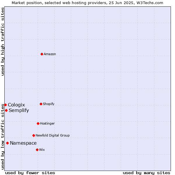 Market position of Namespace vs. Semplify vs. Cologix