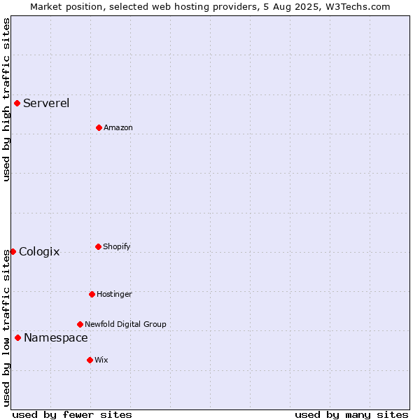 Market position of Namespace vs. Serverel vs. Cologix