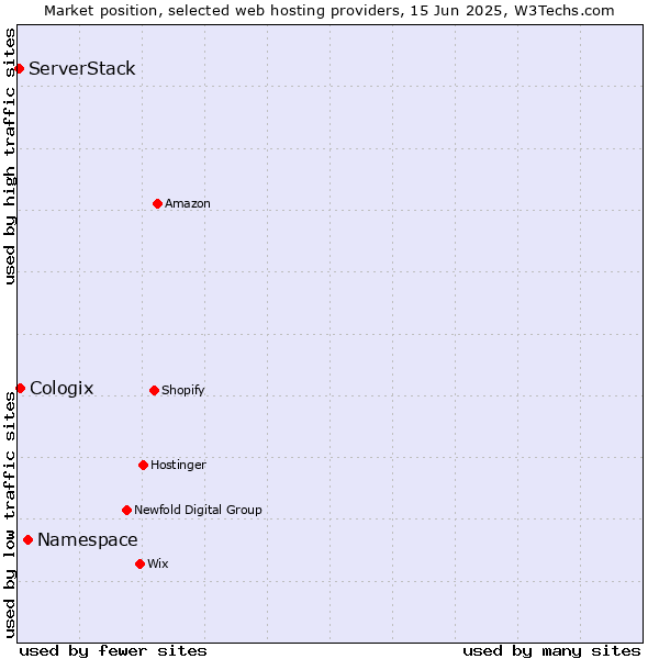 Market position of Namespace vs. Cologix vs. ServerStack