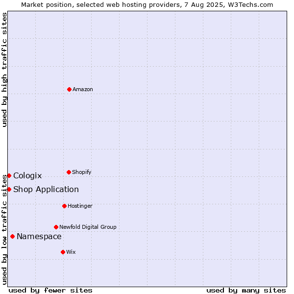Market position of Namespace vs. Shop Application vs. Cologix