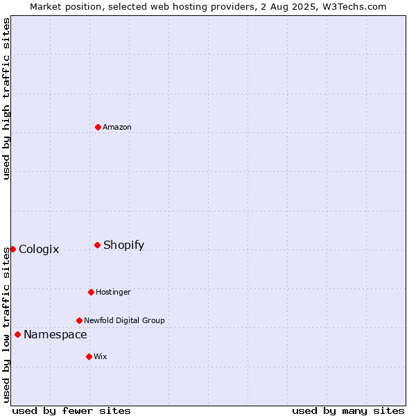 Market position of Shopify vs. Namespace vs. Cologix