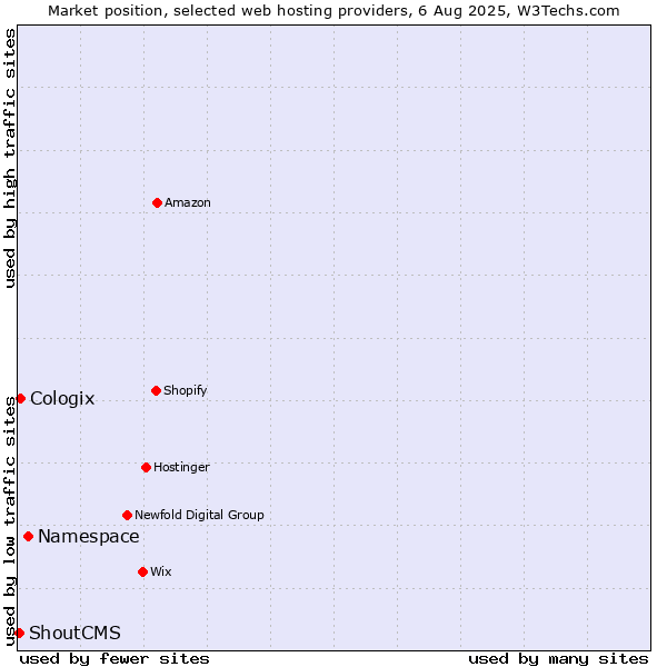 Market position of Namespace vs. Cologix vs. ShoutCMS