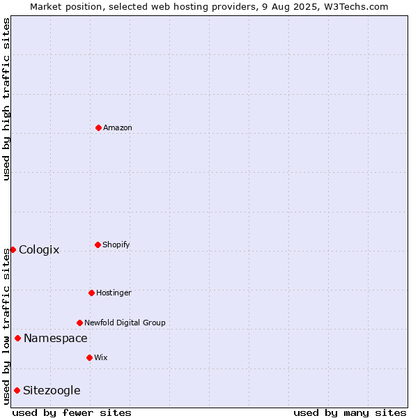 Market position of Namespace vs. Sitezoogle vs. Cologix