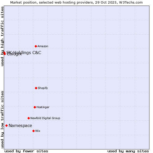 Market position of Namespace vs. Cologix vs. SK Holdings C&C