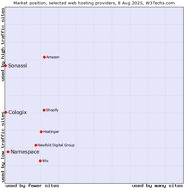 Market position of Namespace vs. Cologix vs. Sonassi