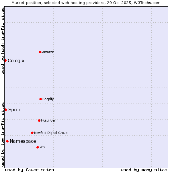 Market position of Namespace vs. Sprint vs. Cologix