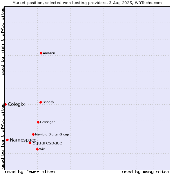 Market position of Squarespace vs. Namespace vs. Cologix