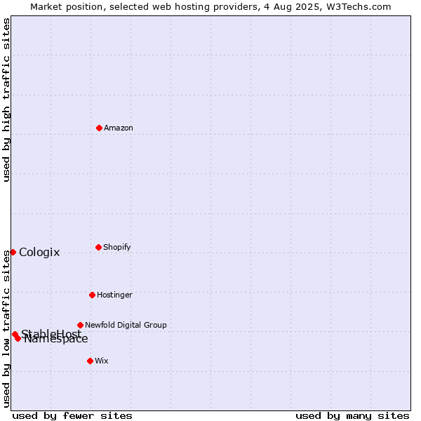Market position of Namespace vs. StableHost vs. Cologix