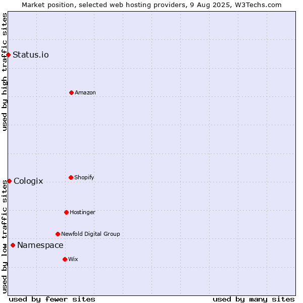Market position of Namespace vs. Cologix vs. Status.io