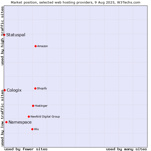Market position of Namespace vs. Cologix vs. Statuspal