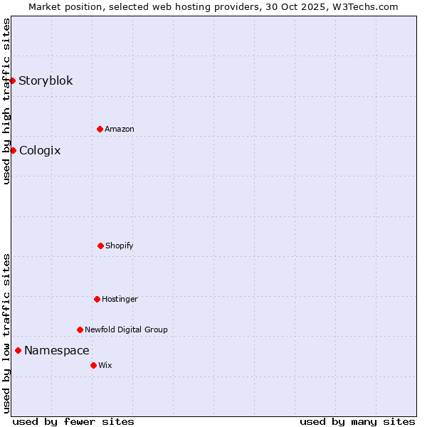 Market position of Namespace vs. Cologix vs. Storyblok