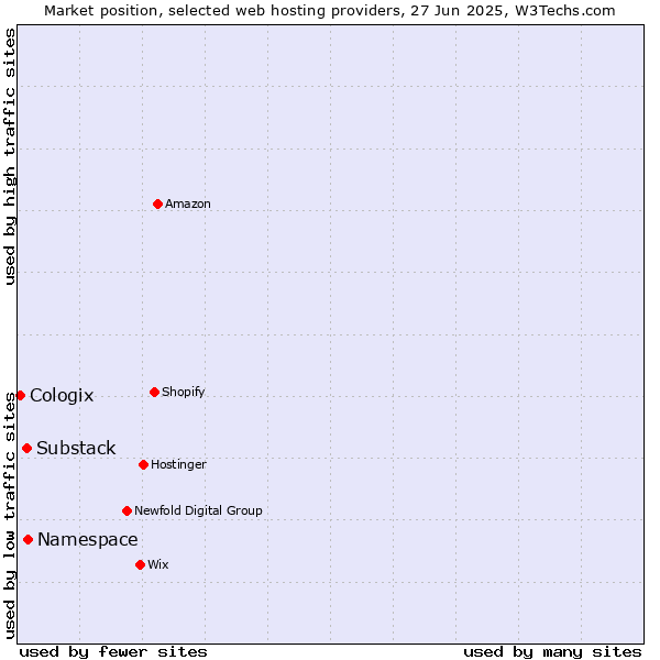 Market position of Namespace vs. Substack vs. Cologix