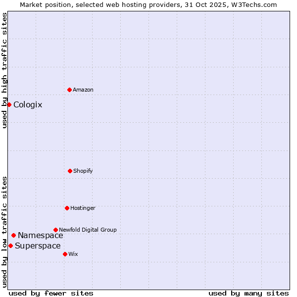 Market position of Namespace vs. Superspace vs. Cologix