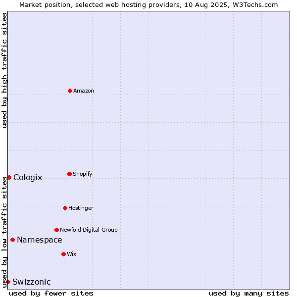 Market position of Namespace vs. Cologix vs. Swizzonic