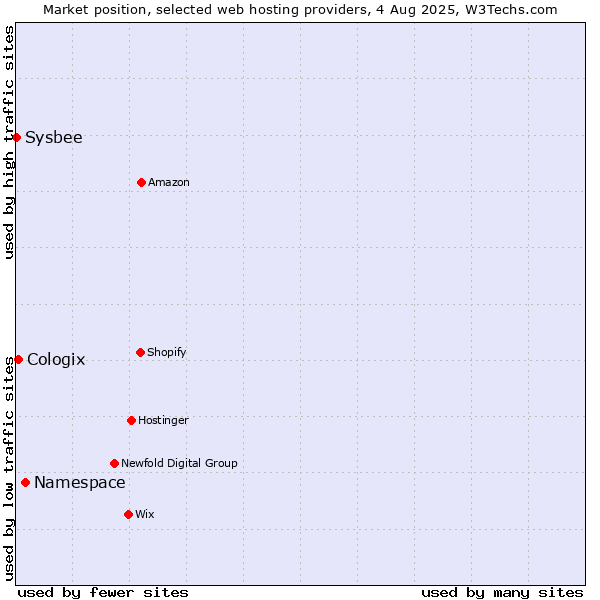 Market position of Namespace vs. Cologix vs. Sysbee
