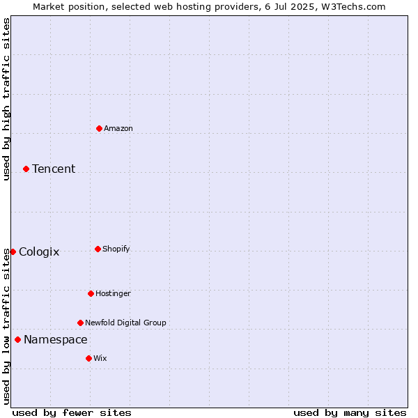 Market position of Tencent vs. Namespace vs. Cologix