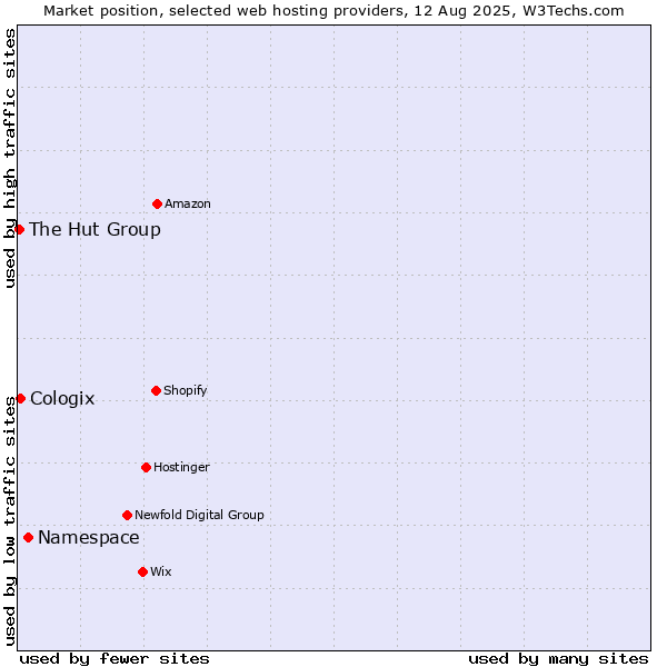 Market position of Namespace vs. Cologix vs. The Hut Group