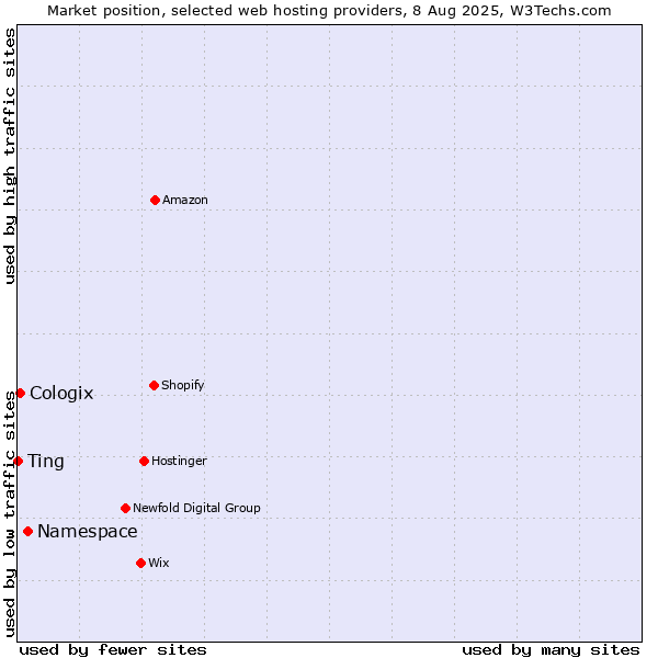 Market position of Namespace vs. Cologix vs. Ting