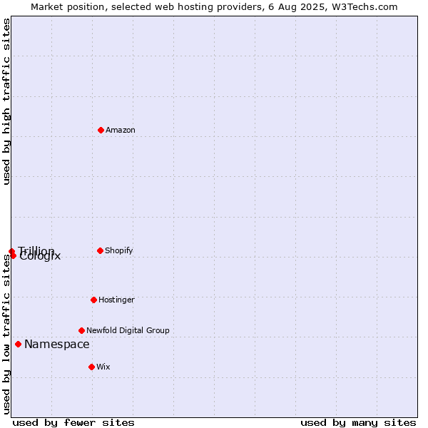 Market position of Namespace vs. Cologix vs. Trillion