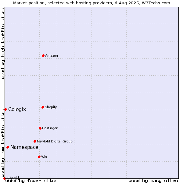 Market position of Namespace vs. Cologix vs. Ucell