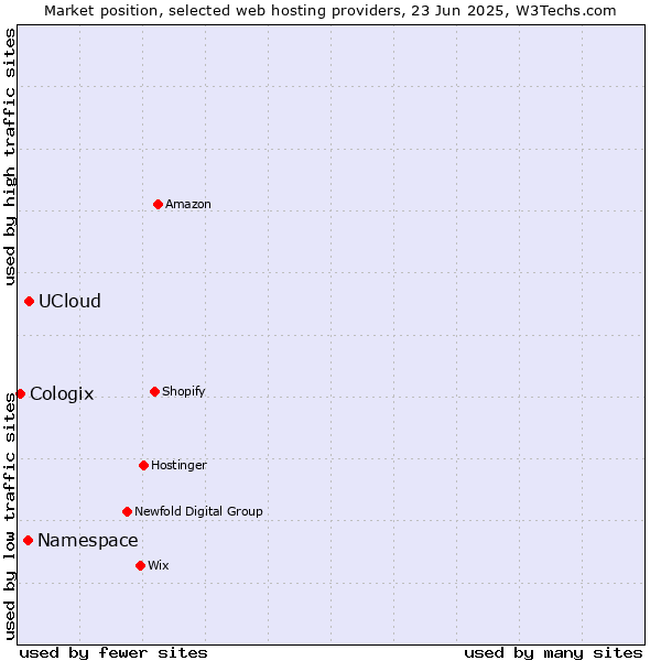 Market position of UCloud vs. Namespace vs. Cologix