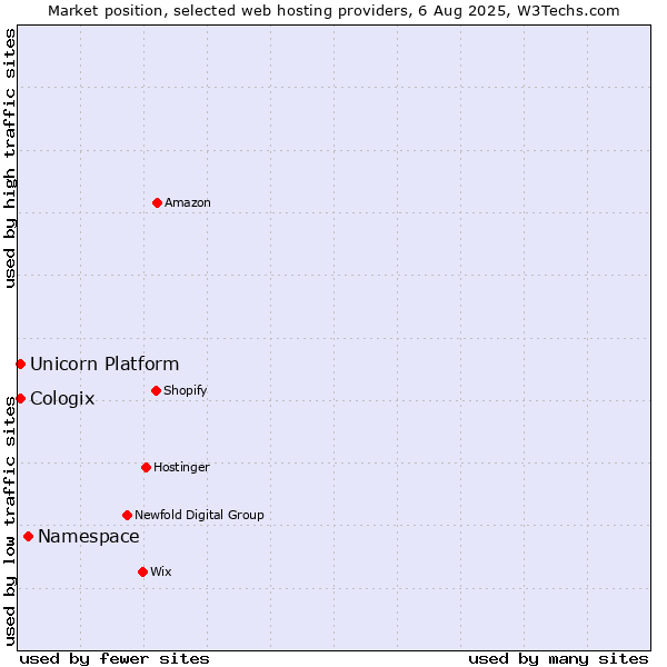 Market position of Namespace vs. Unicorn Platform vs. Cologix