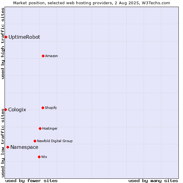 Market position of Namespace vs. UptimeRobot vs. Cologix