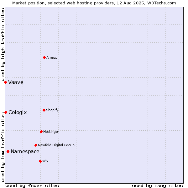 Market position of Namespace vs. Cologix vs. Vaave