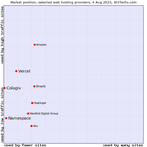Market position of Vercel vs. Namespace vs. Cologix