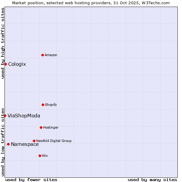 Market position of Namespace vs. Cologix vs. ViaShopModa