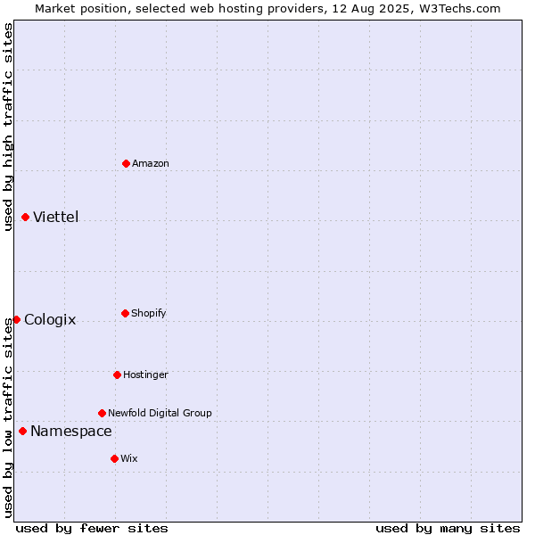 Market position of Viettel vs. Namespace vs. Cologix