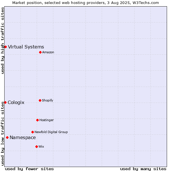 Market position of Namespace vs. Virtual Systems vs. Cologix