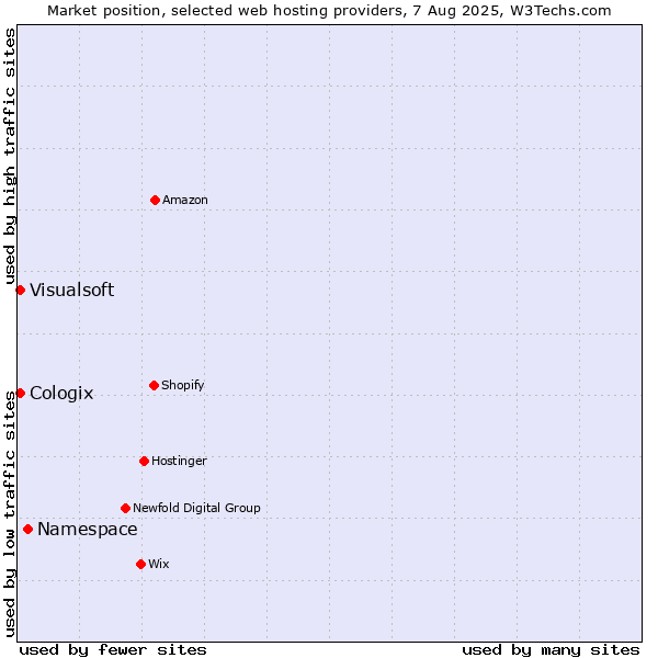 Market position of Namespace vs. Visualsoft vs. Cologix