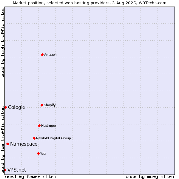 Market position of Namespace vs. Cologix vs. VPS.net