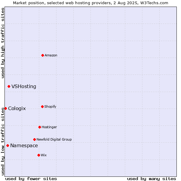 Market position of VSHosting vs. Namespace vs. Cologix