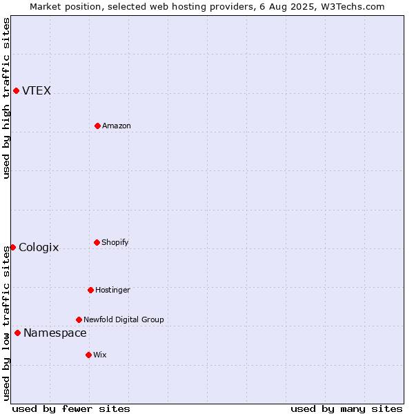 Market position of Namespace vs. VTEX vs. Cologix