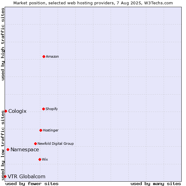 Market position of Namespace vs. Cologix vs. VTR Globalcom