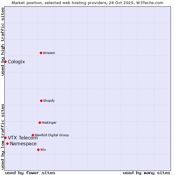 Market position of Namespace vs. VTX Telecom vs. Cologix