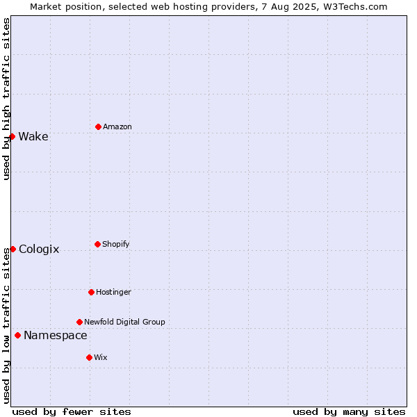 Market position of Namespace vs. Cologix vs. Wake