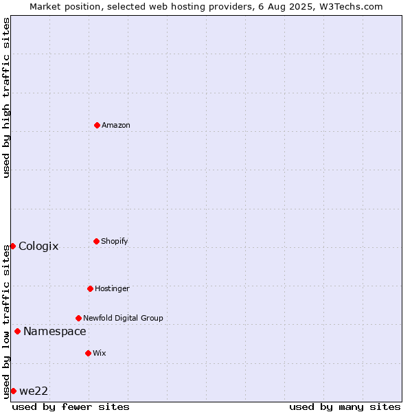 Market position of Namespace vs. we22 vs. Cologix