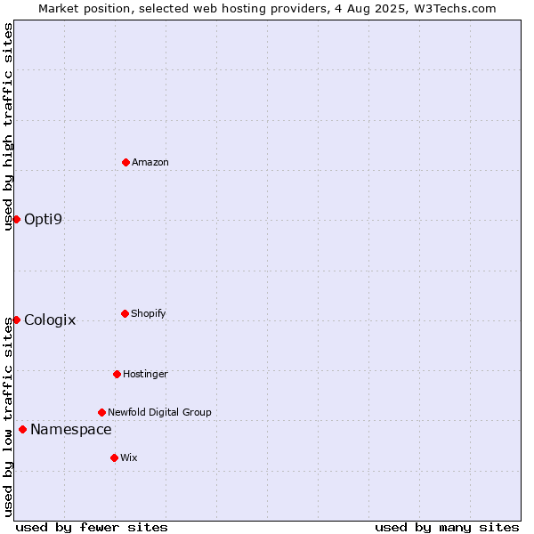 Market position of Namespace vs. Cologix vs. Opti9