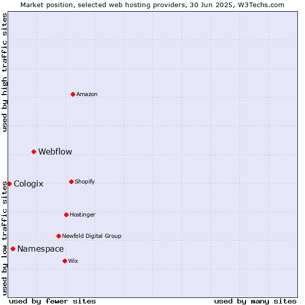 Market position of Webflow vs. Namespace vs. Cologix