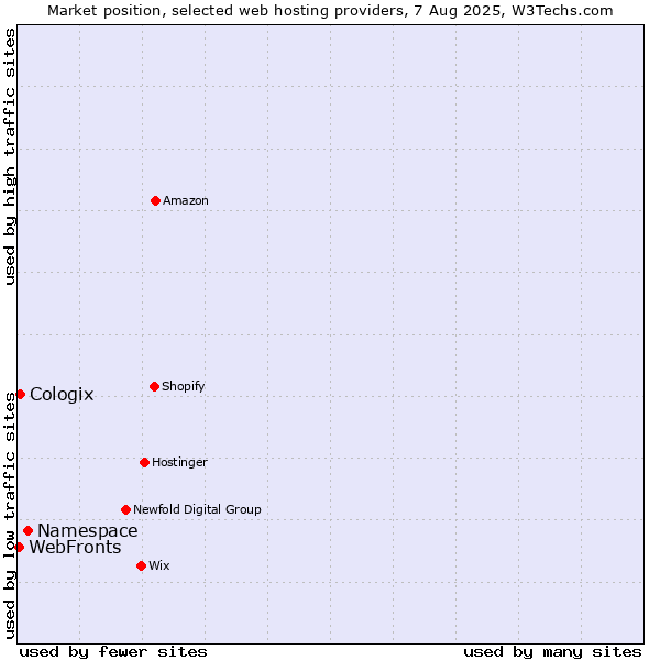 Market position of Namespace vs. WebFronts vs. Cologix